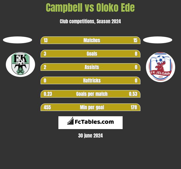 Campbell vs Oloko Ede h2h player stats