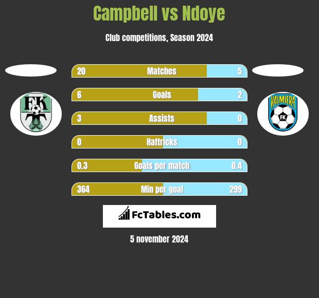 Campbell vs Ndoye h2h player stats