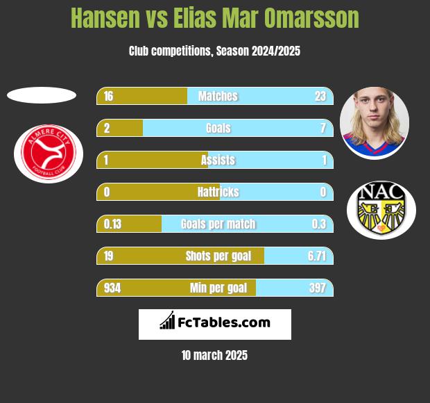 Hansen vs Elias Mar Omarsson h2h player stats