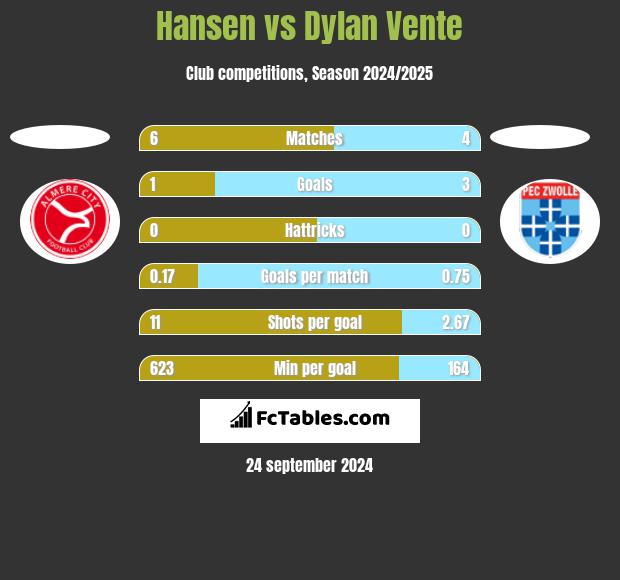 Hansen vs Dylan Vente h2h player stats