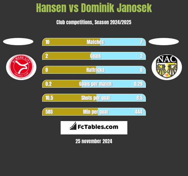 Hansen vs Dominik Janosek h2h player stats