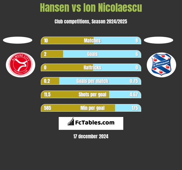 Hansen vs Ion Nicolaescu h2h player stats