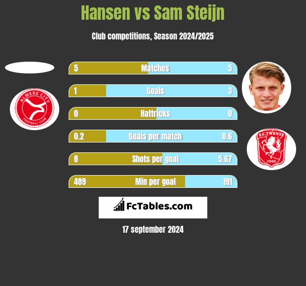 Hansen vs Sam Steijn h2h player stats