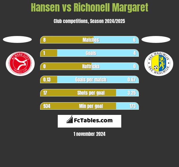 Hansen vs Richonell Margaret h2h player stats