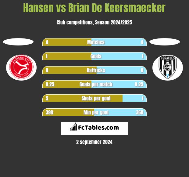 Hansen vs Brian De Keersmaecker h2h player stats