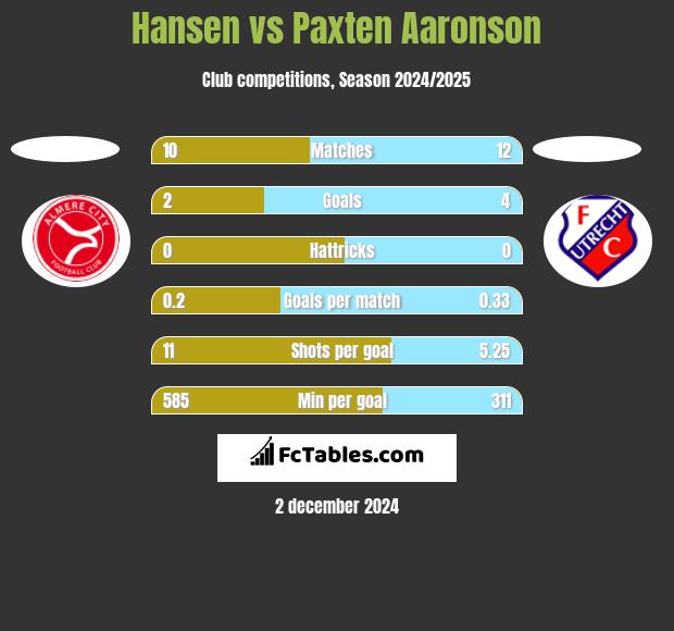 Hansen vs Paxten Aaronson h2h player stats