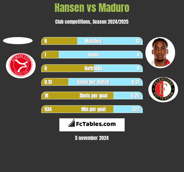 Hansen vs Maduro h2h player stats