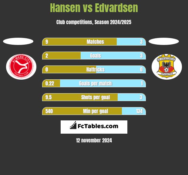 Hansen vs Edvardsen h2h player stats