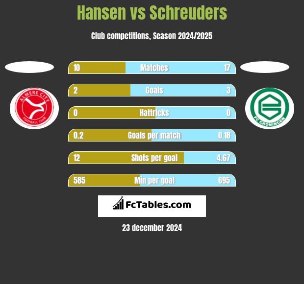 Hansen vs Schreuders h2h player stats