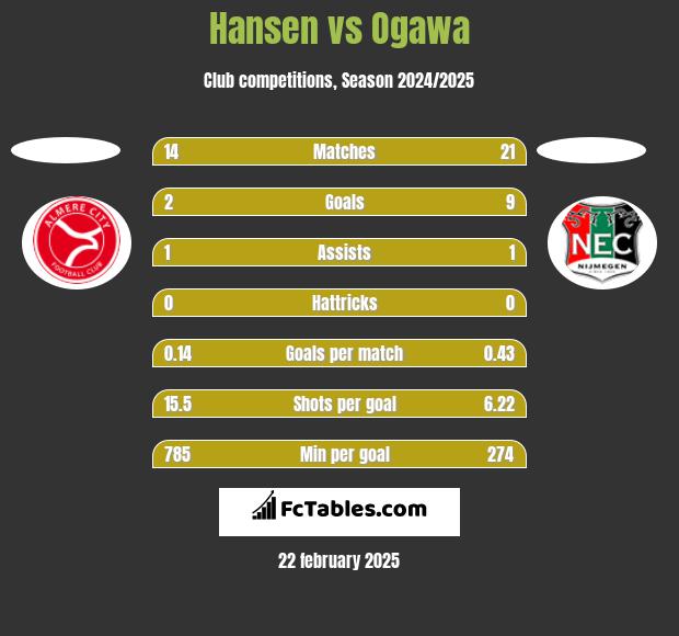 Hansen vs Ogawa h2h player stats