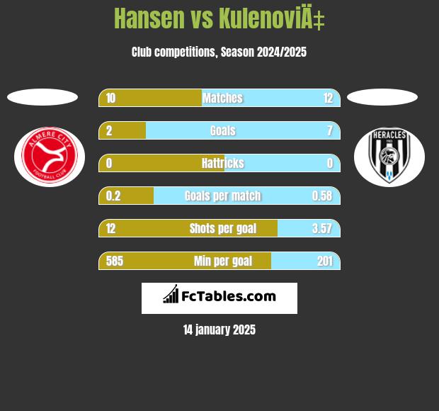 Hansen vs KulenoviÄ‡ h2h player stats