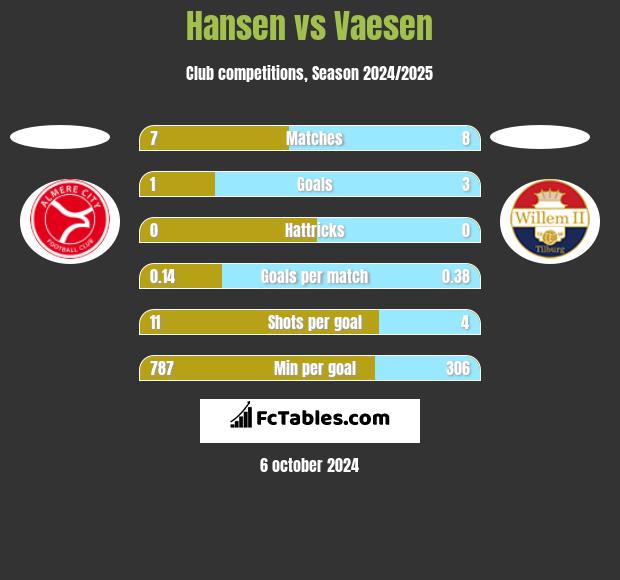 Hansen vs Vaesen h2h player stats