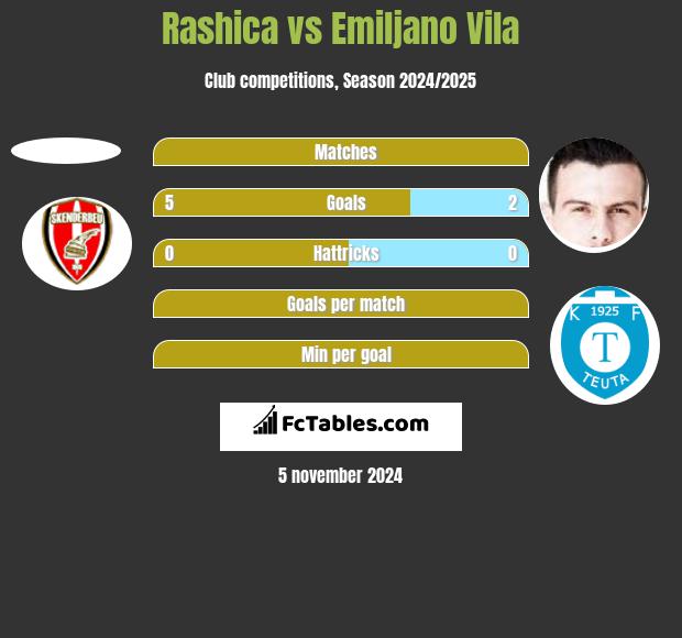 Rashica vs Emiljano Vila h2h player stats