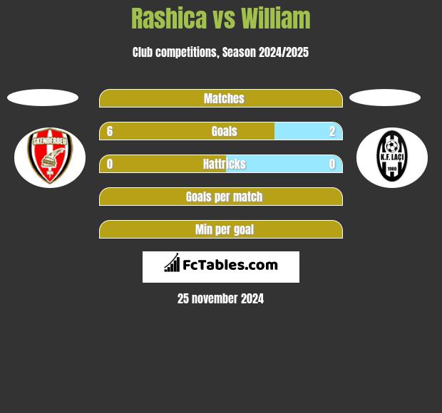 Rashica vs William h2h player stats