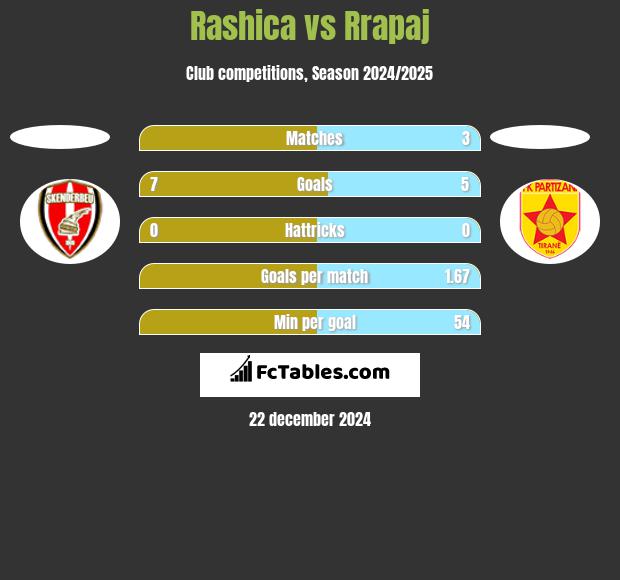 Rashica vs Rrapaj h2h player stats