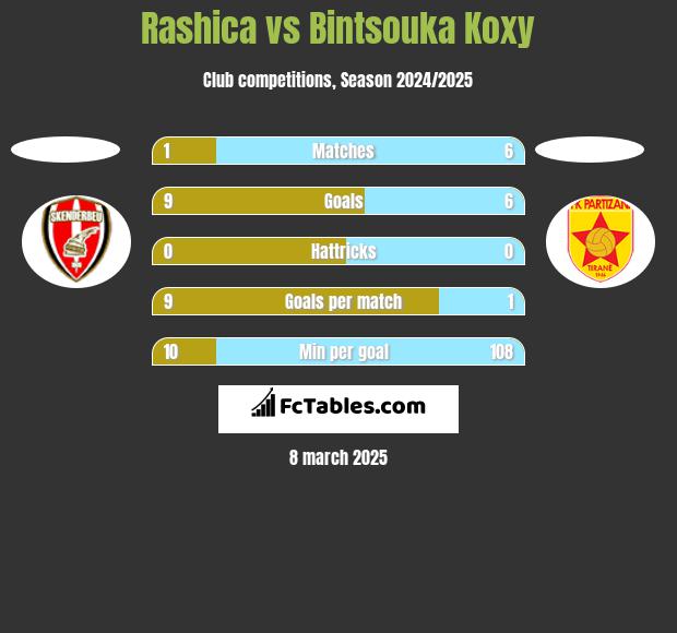 Rashica vs Bintsouka Koxy h2h player stats