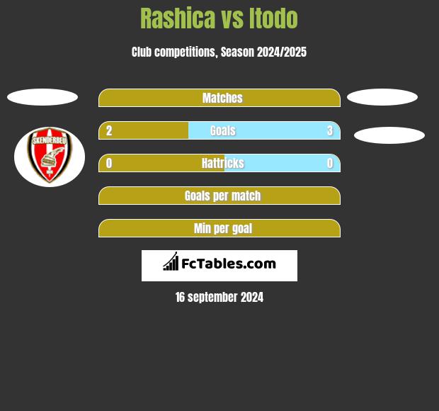 Rashica vs Itodo h2h player stats