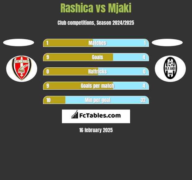 Rashica vs Mjaki h2h player stats