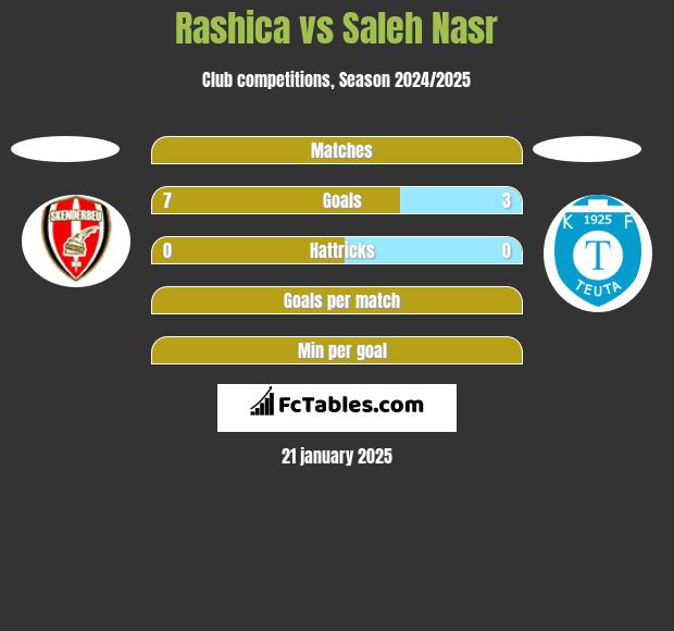 Rashica vs Saleh Nasr h2h player stats