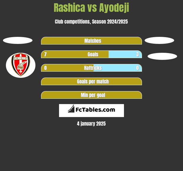 Rashica vs Ayodeji h2h player stats