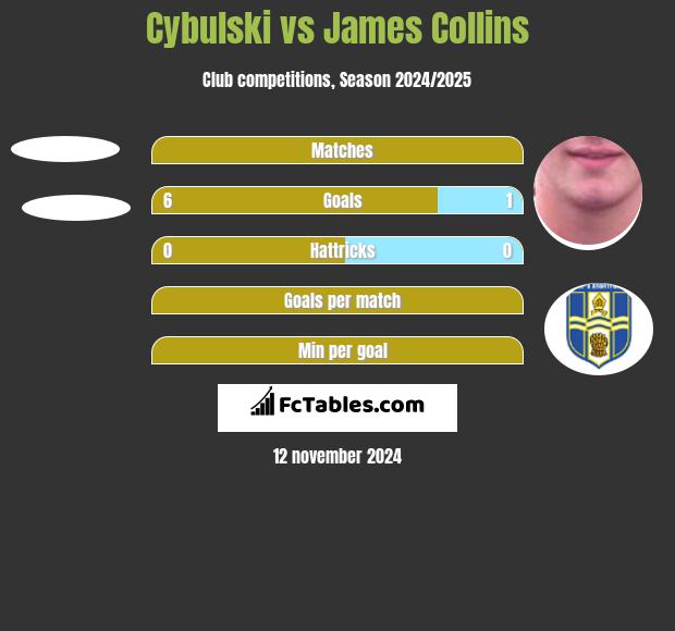 Cybulski vs James Collins h2h player stats