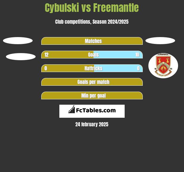 Cybulski vs Freemantle h2h player stats