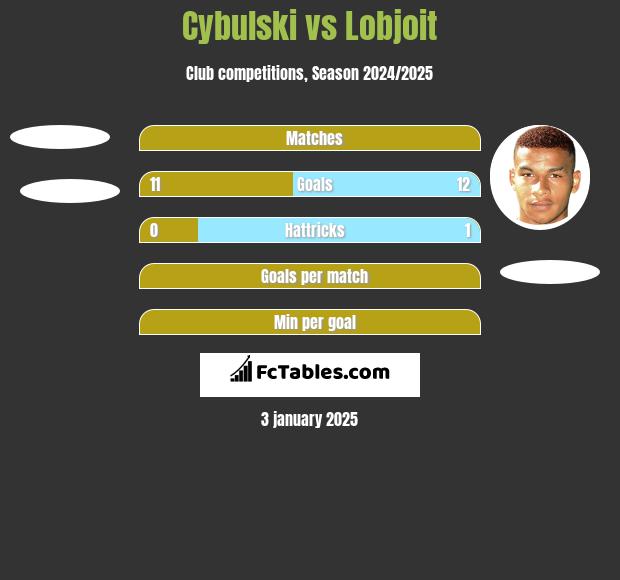 Cybulski vs Lobjoit h2h player stats