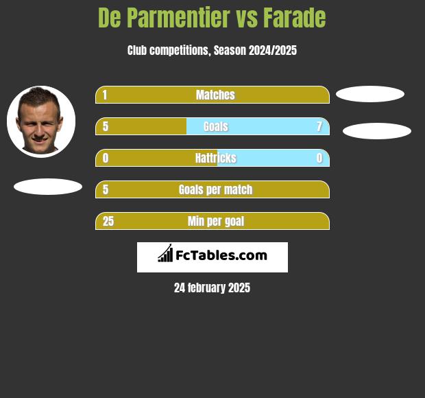 De Parmentier vs Farade h2h player stats