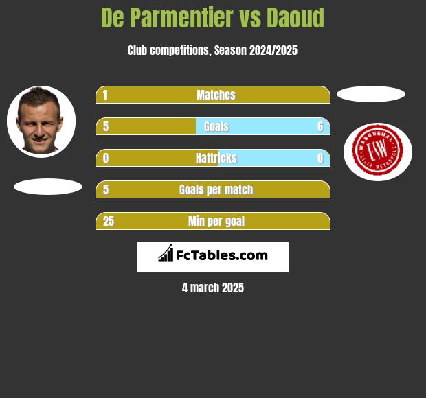 De Parmentier vs Daoud h2h player stats