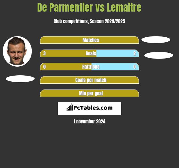 De Parmentier vs Lemaitre h2h player stats