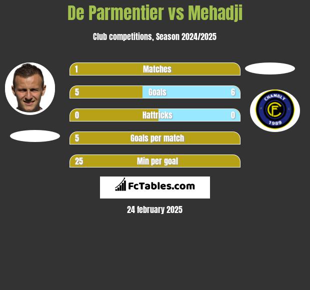 De Parmentier vs Mehadji h2h player stats