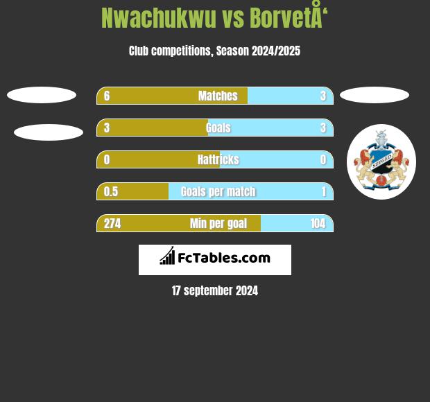 Nwachukwu vs BorvetÅ‘ h2h player stats