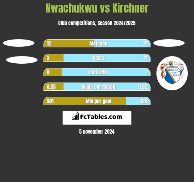 Nwachukwu vs Kirchner h2h player stats