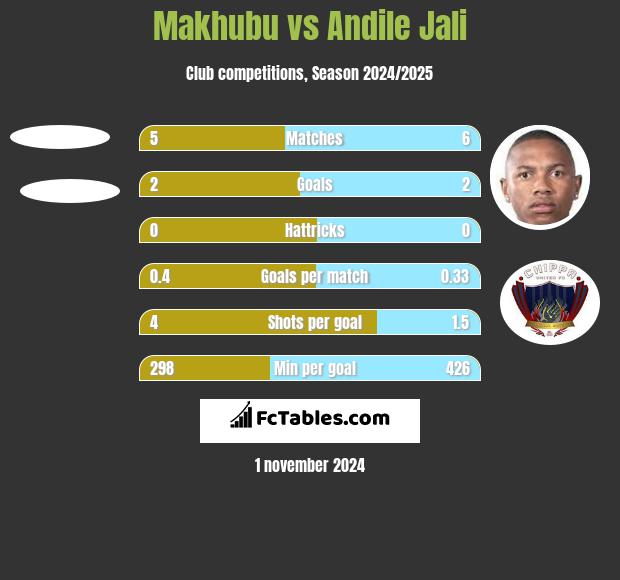 Makhubu vs Andile Jali h2h player stats