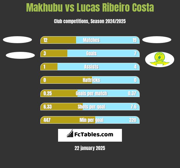 Makhubu vs Lucas Ribeiro Costa h2h player stats