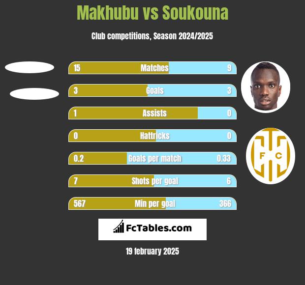 Makhubu vs Soukouna h2h player stats