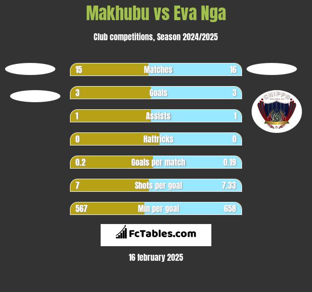 Makhubu vs Eva Nga h2h player stats