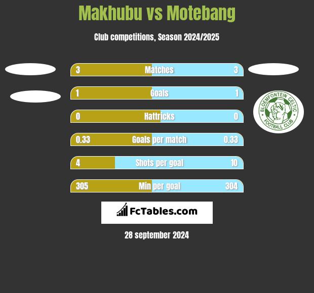 Makhubu vs Motebang h2h player stats