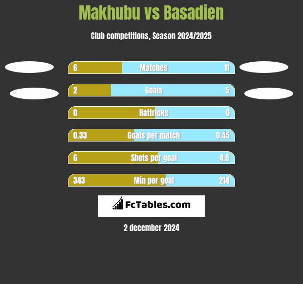 Makhubu vs Basadien h2h player stats