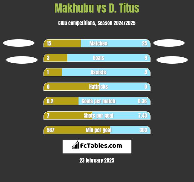 Makhubu vs D. Titus h2h player stats