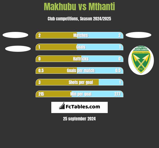 Makhubu vs Mthanti h2h player stats