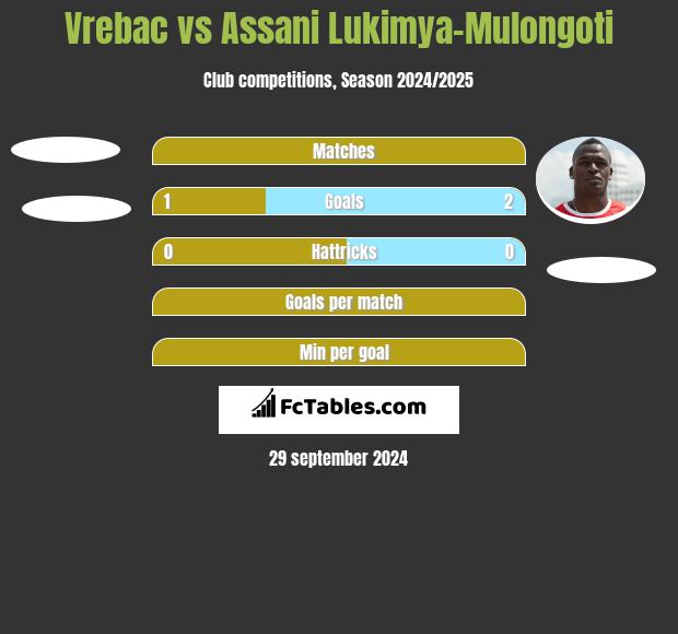 Vrebac vs Assani Lukimya-Mulongoti h2h player stats