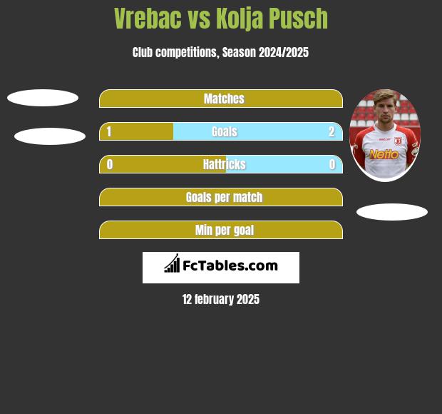 Vrebac vs Kolja Pusch h2h player stats