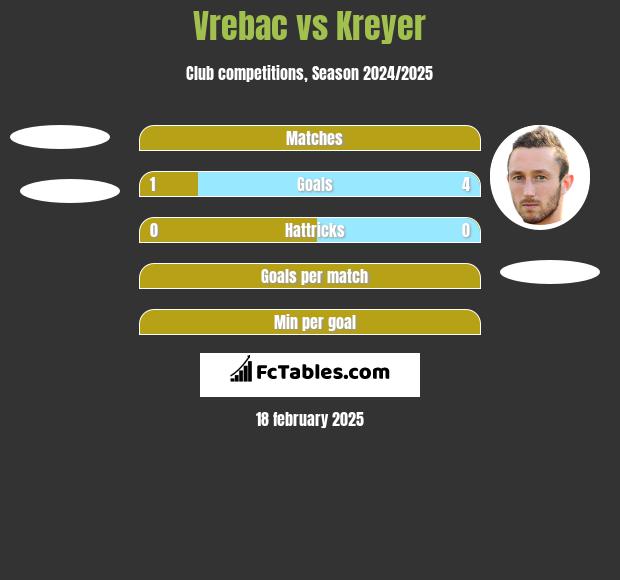 Vrebac vs Kreyer h2h player stats