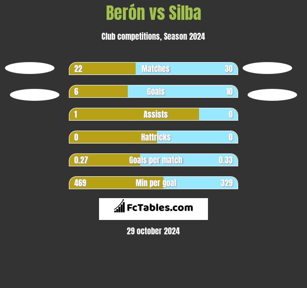 Berón vs Silba h2h player stats