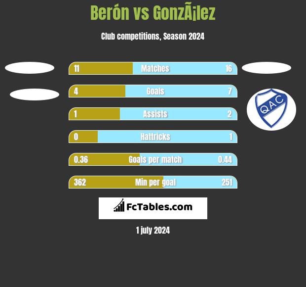 Berón vs GonzÃ¡lez h2h player stats