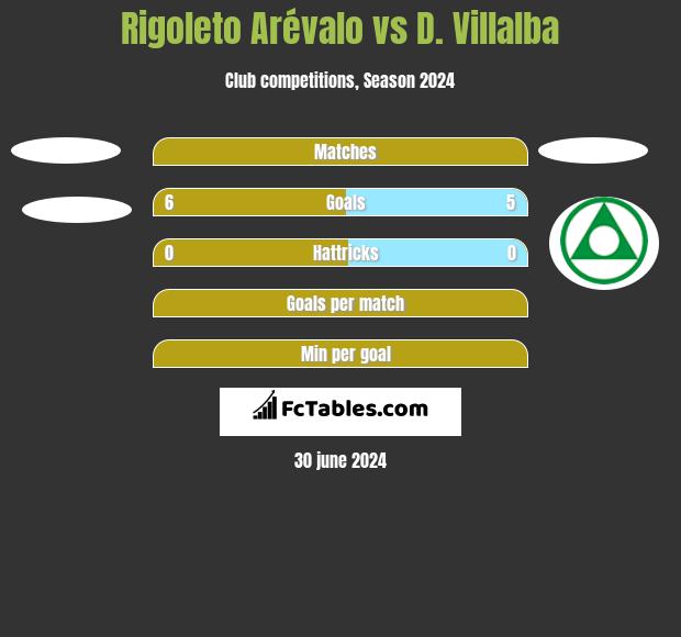 Rigoleto Arévalo vs D. Villalba h2h player stats