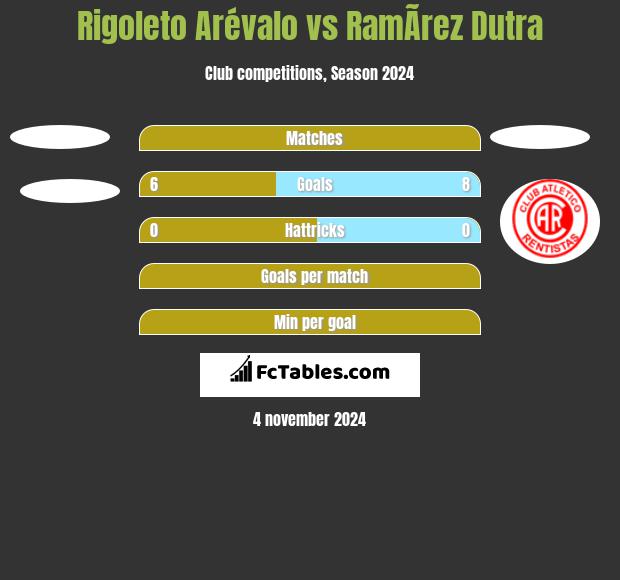 Rigoleto Arévalo vs RamÃ­rez Dutra h2h player stats