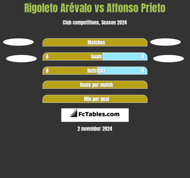 Rigoleto Arévalo vs Affonso Prieto h2h player stats