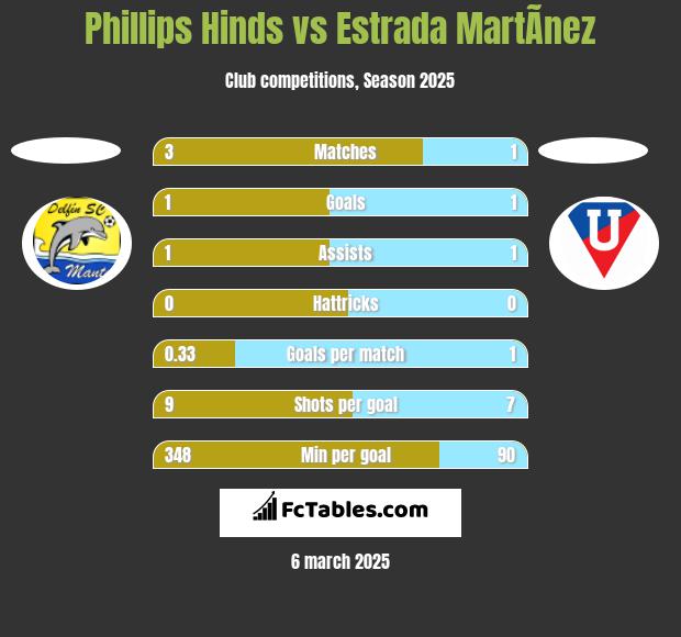 Phillips Hinds vs Estrada MartÃ­nez h2h player stats